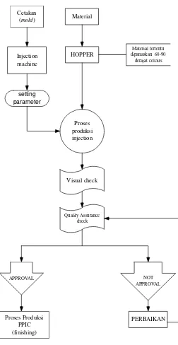 Gambar III: Tahap-tahap Proses Produksi untuk Component 