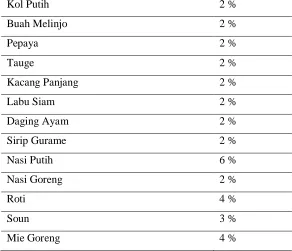 Tabel. 2 Hasil Analisis Laboratorium (Pra Penelitian) 