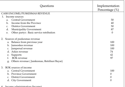 Table 1Questionaire results of evaluation of the implementation of financial regulation on the work