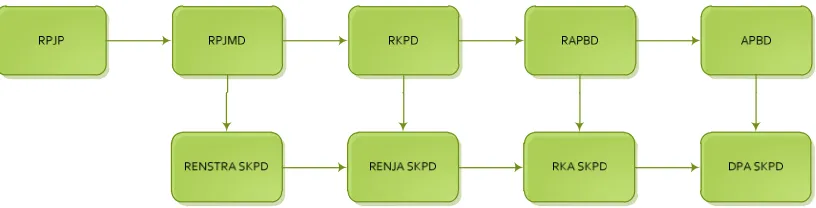 Figure 1 The budgeting process