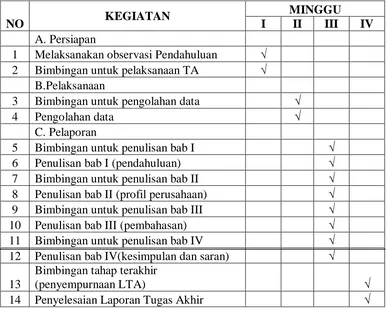 Tabel 1.1 jadwal survei dan penulisan Laporan tugas Akhir 