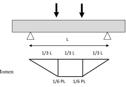 Gambar 2.1 Bidang Momen pada Third Loading Bending Test 