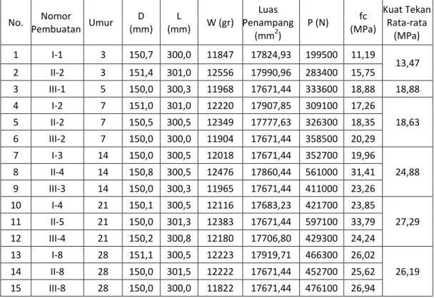 Tabel 3.7 Data Hasil Uji Kuat Tekan Beton Campuran 1 dengan 0% RCA 