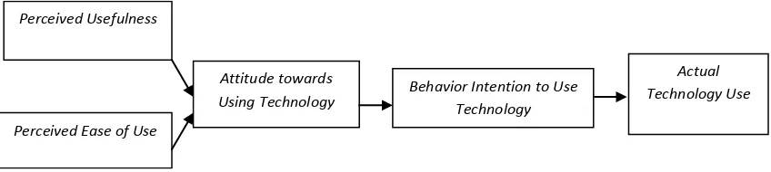 Gambar 1. Technology Acceptance Model (Davis et al., 1989)