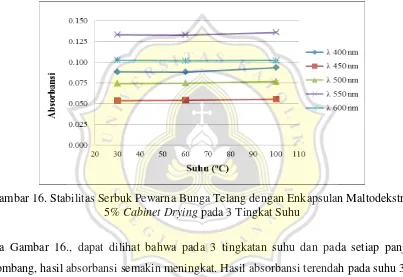 Gambar 16. Stabilitas Serbuk Pewarna Bunga Telang dengan Enkapsulan Maltodekstrin 