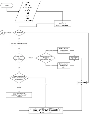 Gambar 3.4 Diagram alir program failover (1)