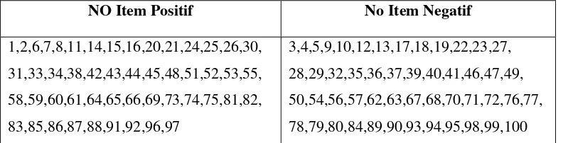 Tabel 2 Sebaran Item Positif dan Negatif  