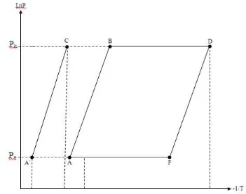 Gambar 2.2 Diagram Clayperon pada Sistem Pendingin Siklus Adsorpsi 