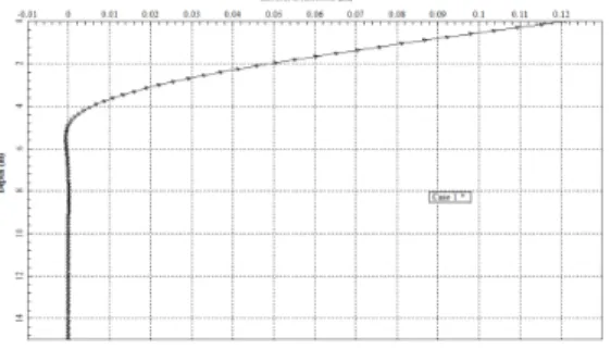 Gambar  2.4  Contoh  grafik  hubungan  perpindahan lateral terhadap kedalaman  grafik  hubungan  gaya  geser  terhadap  kedalaman  dan  grafik  hubungan  momen  lentur  terhadap  kedalaman  tiang