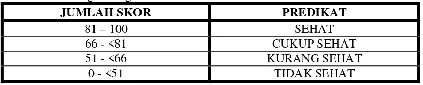 Tabel 3.3 Golongan Tingkat Kesehatan