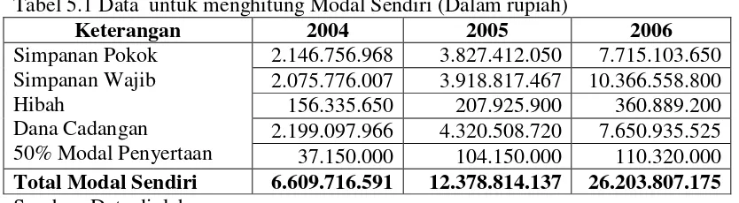 Tabel 5.1 Data untuk menghitung Modal Sendiri (Dalam rupiah)