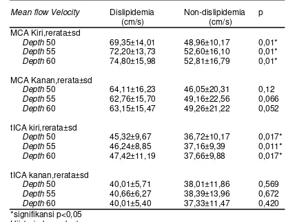 Tabel 6 : Perbedaan rerata Mean Flow Velocity (MFV) pada kelompok Dislipidemia dan Non-Dislipidemia 