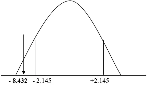 Figure 4 The gained t and the accepted H0 area 