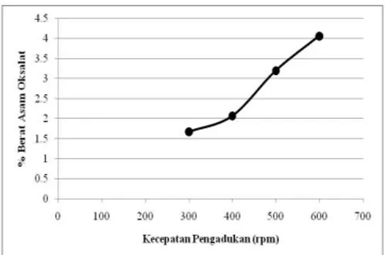 Tabel  3.2  Berat  Asam  Oksalat  yang  Dihasilkan  untuk  Beberapa  Lama  Waktu  Pengadukan  pada  Kecepatan  Pengadukan 600   rpm,   Konsentrasi    NaOH   4N   dan Ukuran Partikel 40  mesh 