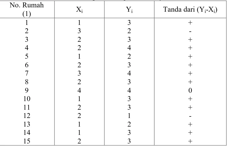 Tabel III Nilai kebersihan dari 26 rumah di desa Karangmalang 