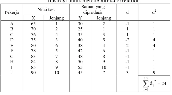 Tabel IX Ilustrasi untuk metode Rank-correlation