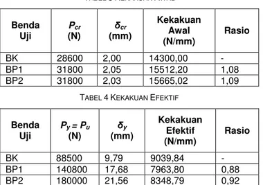 Tabel 2 menunjukkan bahwa terjadi penurunan indeks daktilitas benda uji BP1 dan BP2 terhadap BK dengan rasio masing-masing sebesar 0,62 dan 0,36.