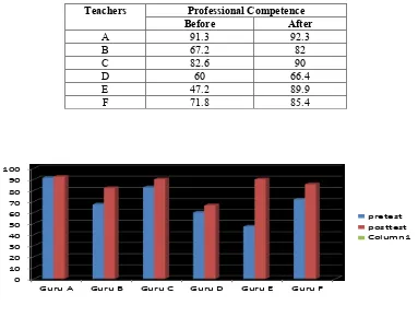 Figure 2: Teachers’ Professional Competence 