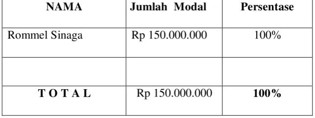 Tabel 1. Susunan Pemilik Modal 