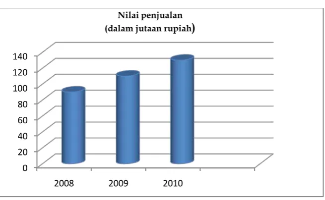 Gambar 2. Gambaran Pasar  