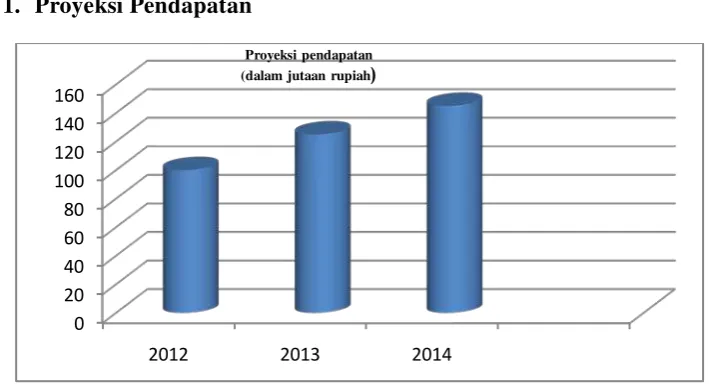 Gambar 3. Proyeksi Pendapatan 
