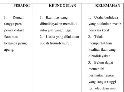 Tabel 2. Analisis Pasar 