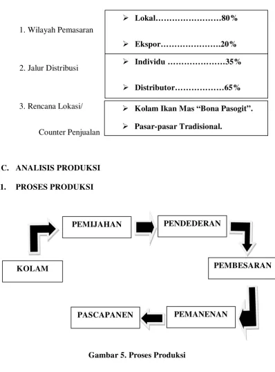 Gambar 5. Proses Produksi 