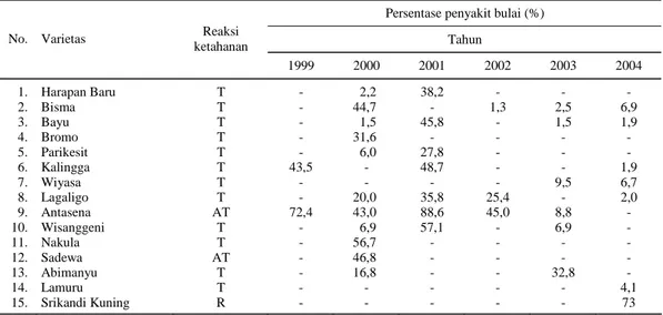 Tabel 7.  Reaksi ketahanan beberapa varietas unggul terhadap penyakit bulai, di Cikeumeuh, Bogor
