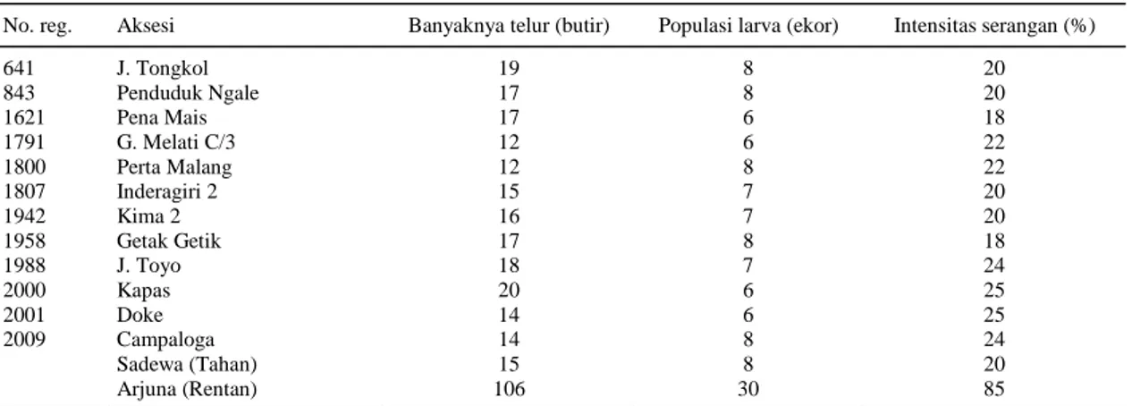 Tabel 11.  Dua belas aksesi plasma nutfah jagung yang bereaksi tahan terhadap hama lalat bibit