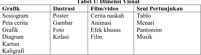 Tabel 1: Dimensi Visual Film/video Seni Pertunjukan 