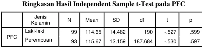 Tabel 4.2Ringkasan Hasil Independent Sample t-Test pada PFC