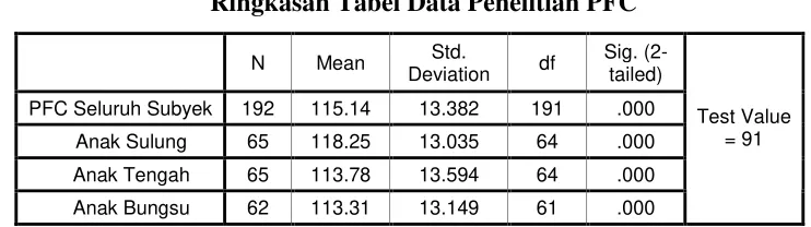 Tabel 4.5Ringkasan Tabel Data Penelitian PFC
