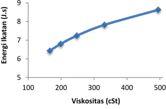 Gambar 6.   Nilai  energi  ikatan  (∆G)  sebagai  fungsi  viskositas