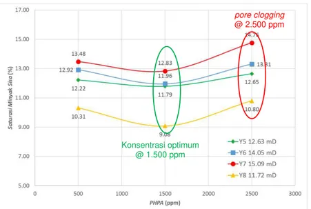 Gambar 4. Grafik Konsentrasi Polimer vs Saturasi Minyak Sisa 