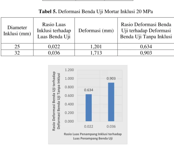 Tabel 5. Deformasi Benda Uji Mortar Inklusi 20 MPa 