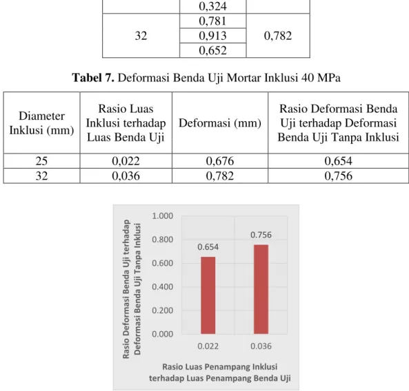 Tabel 7. Deformasi Benda Uji Mortar Inklusi 40 MPa 