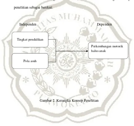 Gambar 2. Kerangka Konsep Penelitian 