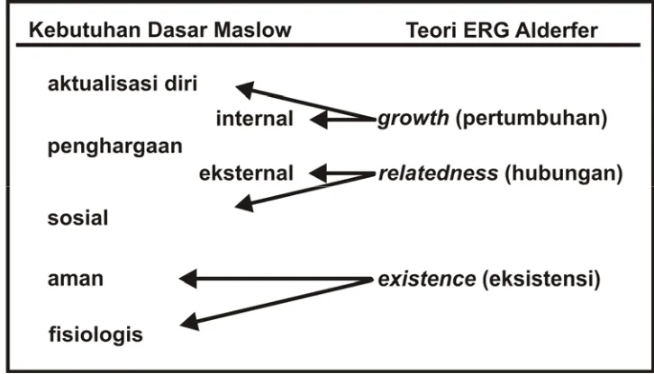 Gambar 2. Keterkaitan Kebutuhan Dasar Maslow dan ERG Alderfer. 