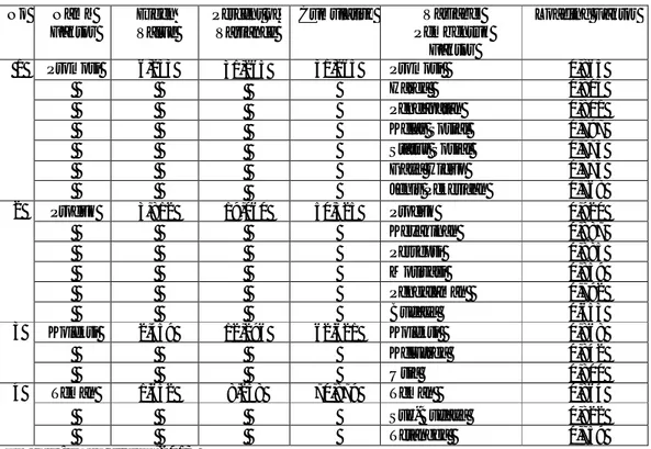 Tabel 3. Hasil Analisis Faktor  No  Nama  Faktor  Eigen  Value  Percent of Variance  Cumulative  Variabel  Pembentuk  Faktor  Loading Faktor   1  Promosi  6,253  31,265  31,265  Promosi   0,865           Harga   0,803           Pendapatan  0,801           