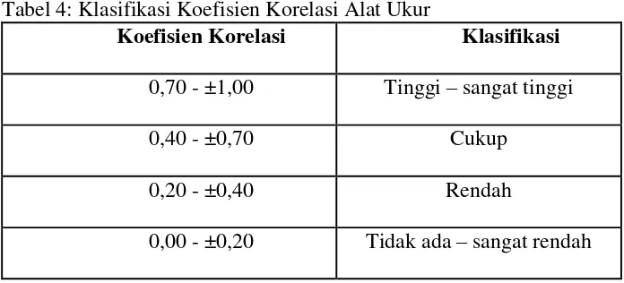 Tabel 4: Klasifikasi Koefisien Korelasi Alat Ukur  