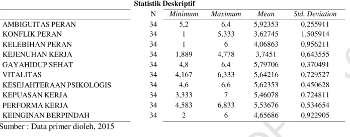 Tabel 2 Statistik Deskriptif