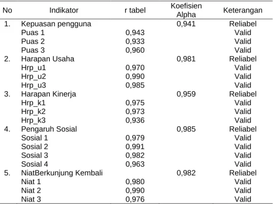 Tabel 1. Hasil Pengujian Validitas dan Reliabilitas  Pengujian  asumsi  normalitas  data 