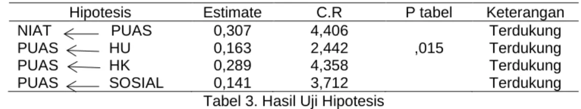 Tabel 3. Hasil Uji Hipotesis