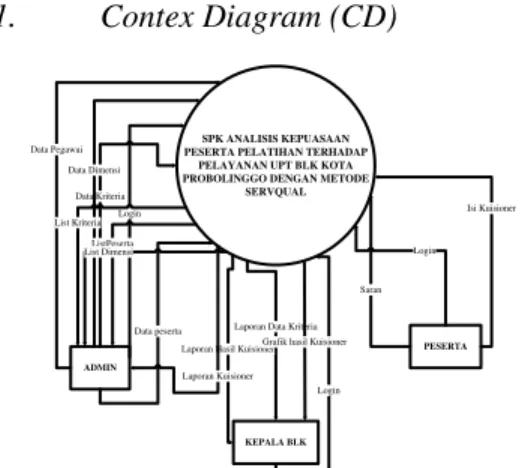 Gambar 1 Contex Diagram  Contex  Diagram  diatas  menerangkan  bahwa  gambaran  secara  umum  yang  melibatkan  tiga  entitas  yaitu: 