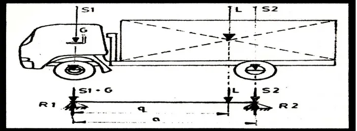 Gambar 1. Reaksi Sumbu Mobil Barang konfigurasi sumbu 1.2 atau 1.2  