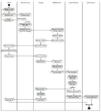 Gambar I. Activity Diagram Sistem Berjalan MA Al- Al-Mansyuriyah Kanza 
