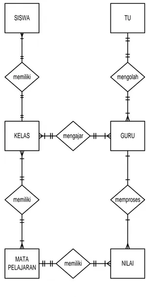 Diagram  Hubungan  Entitas  atau  Entity  Relational  Diagram  merupakan  model  data  berupa  notasi  grafis  dalam  pemodelan  data  konseptual  yang  menggambarkan  hubungan  antara  penyimpan