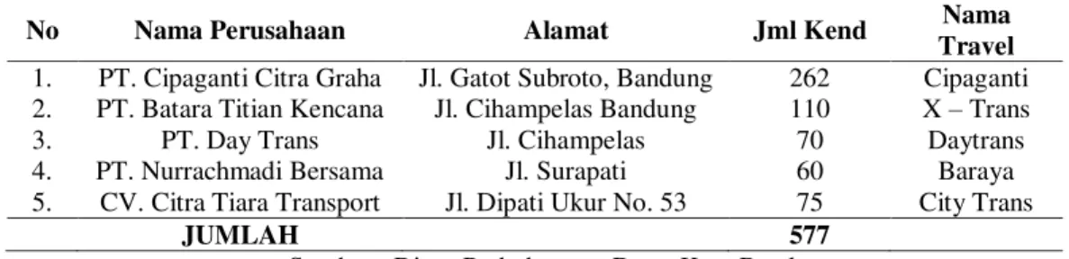 Tabel 1. Daftar Seluruh Perusahaan Travel (shuttle service) Bandung-Jakarta Selatan 