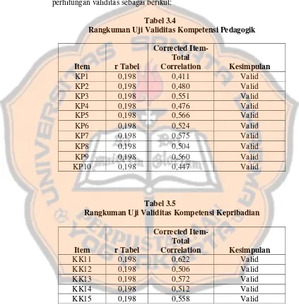 Tabel 3.4 Rangkuman Uji Validitas Kompetensi Pedagogik 