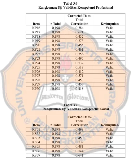 Tabel 3.6 Rangkuman Uji Validitas Kompetensi Profesional 